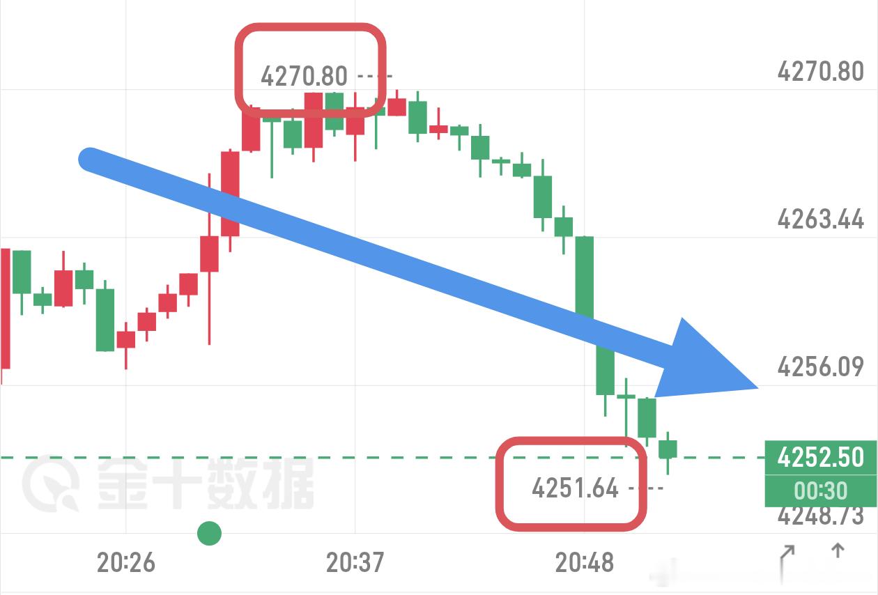 🈳丹起飞！今天现价丹也是一样的准！我们均价4265的🈳，目前已有14點🈳间