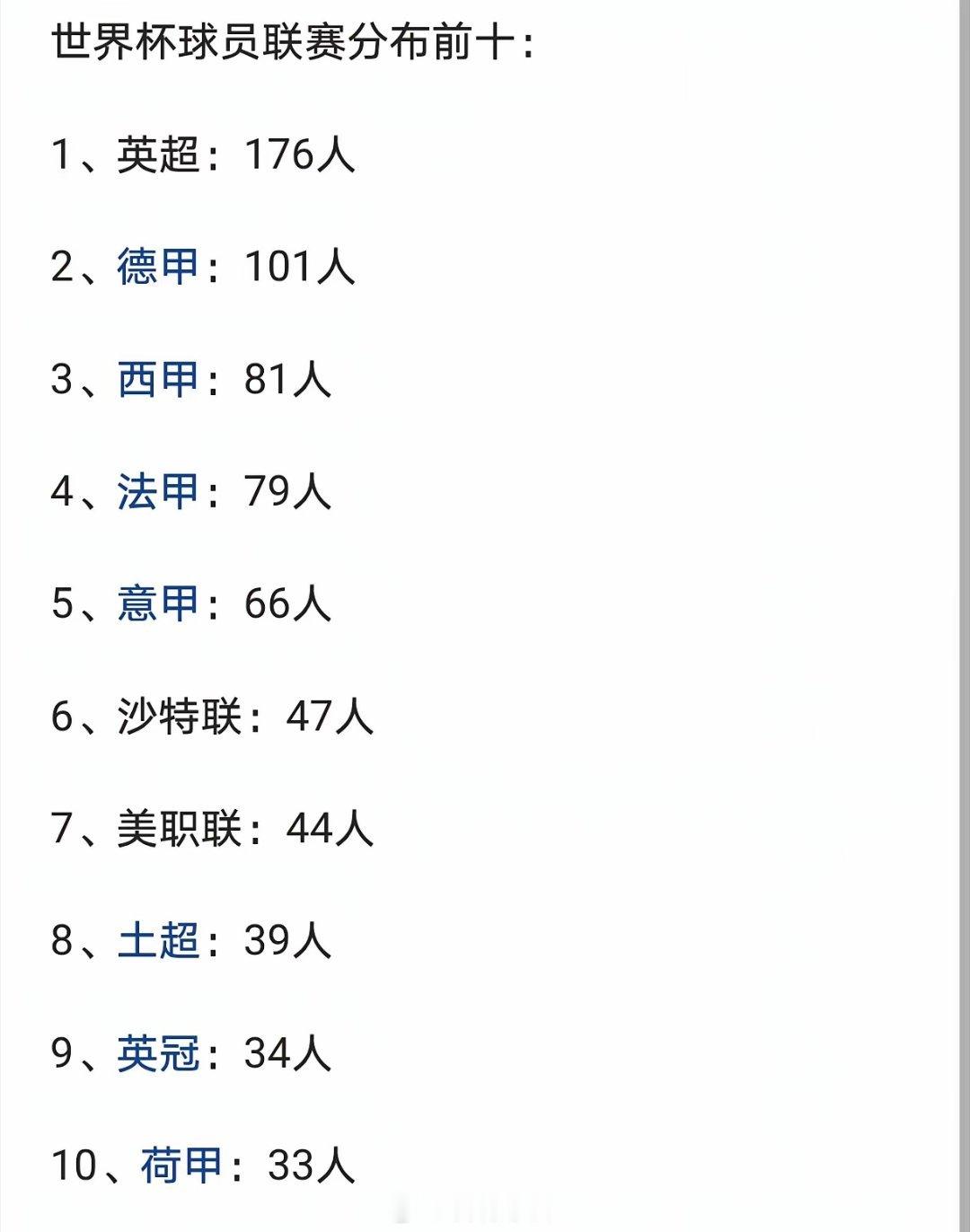 沙特联赛果然还是厉害，参加本届世界杯球员人数高达47人，排名高居世界第六位，真的