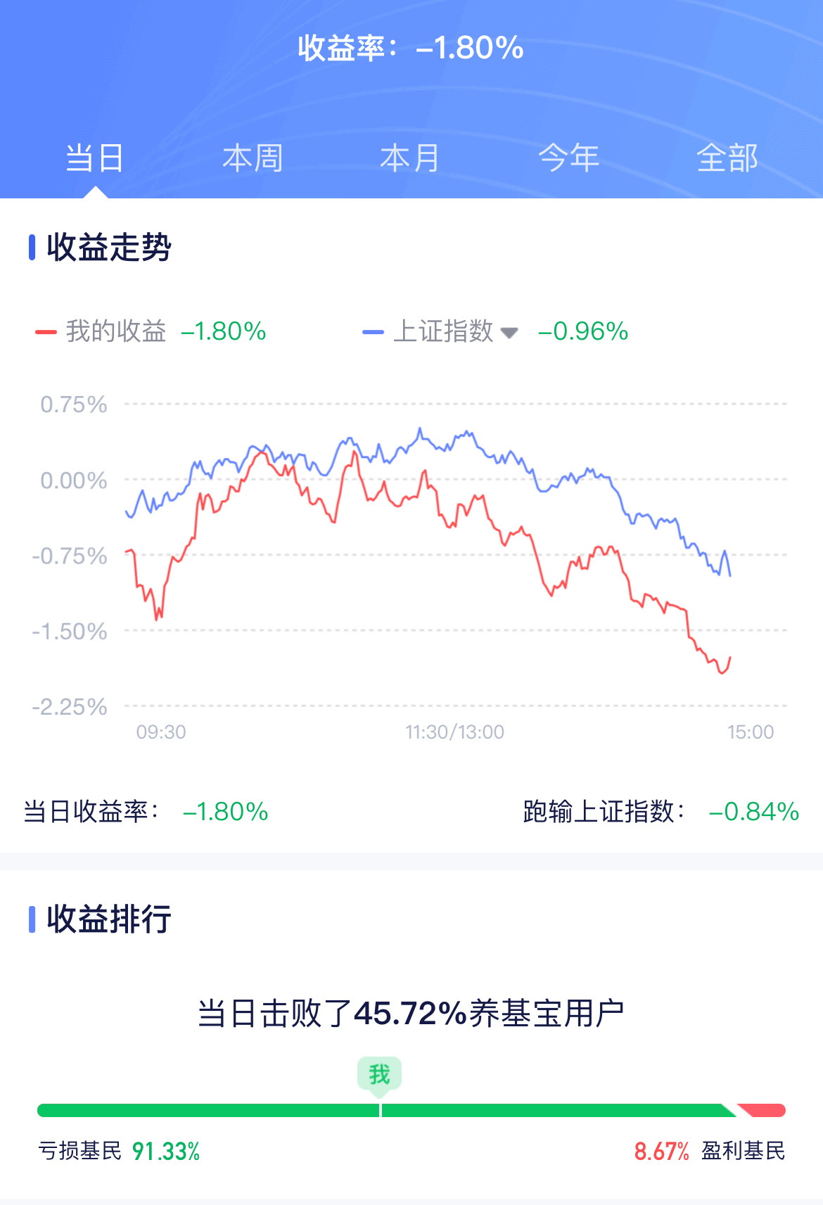 今天的基金🤮