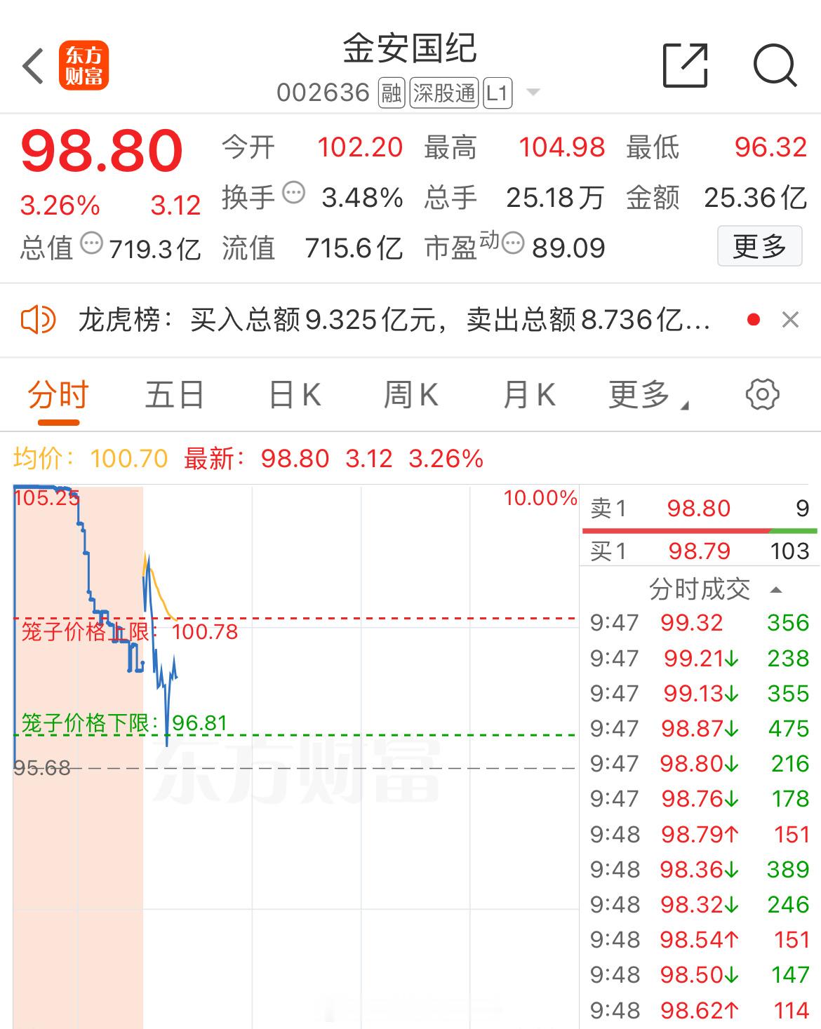“小金子”在车上的继续做T 降低成本！ 
