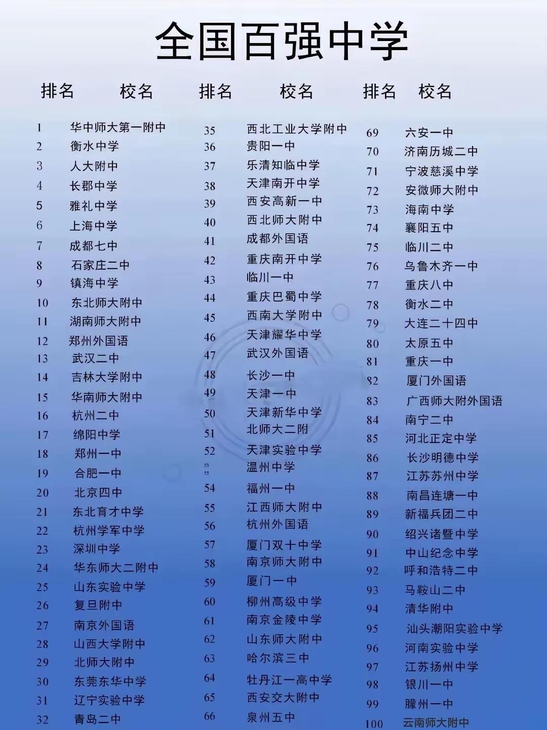 2025全国百强中学
北师大附中29
等于北京第三
这版有问题吧[机智][机智]