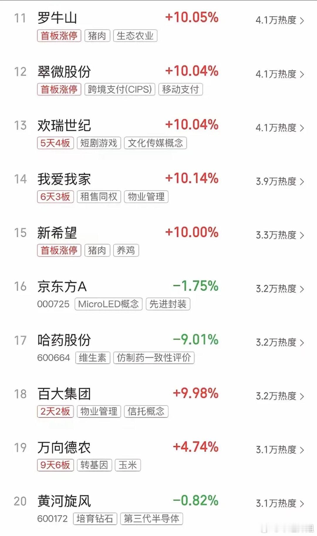 热榜看清当下盘面！题材全面扩散、无统一主线，切记盲目追高从当前市场热榜就能一眼看