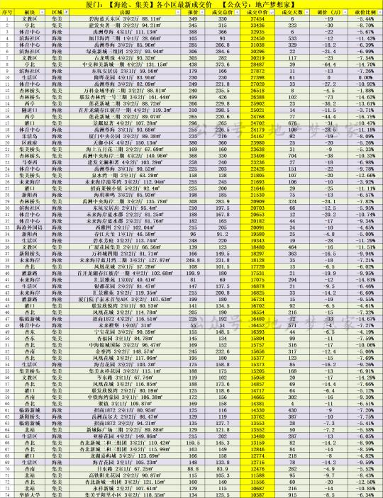 最新！集美、海沧，近1个月真实成交价