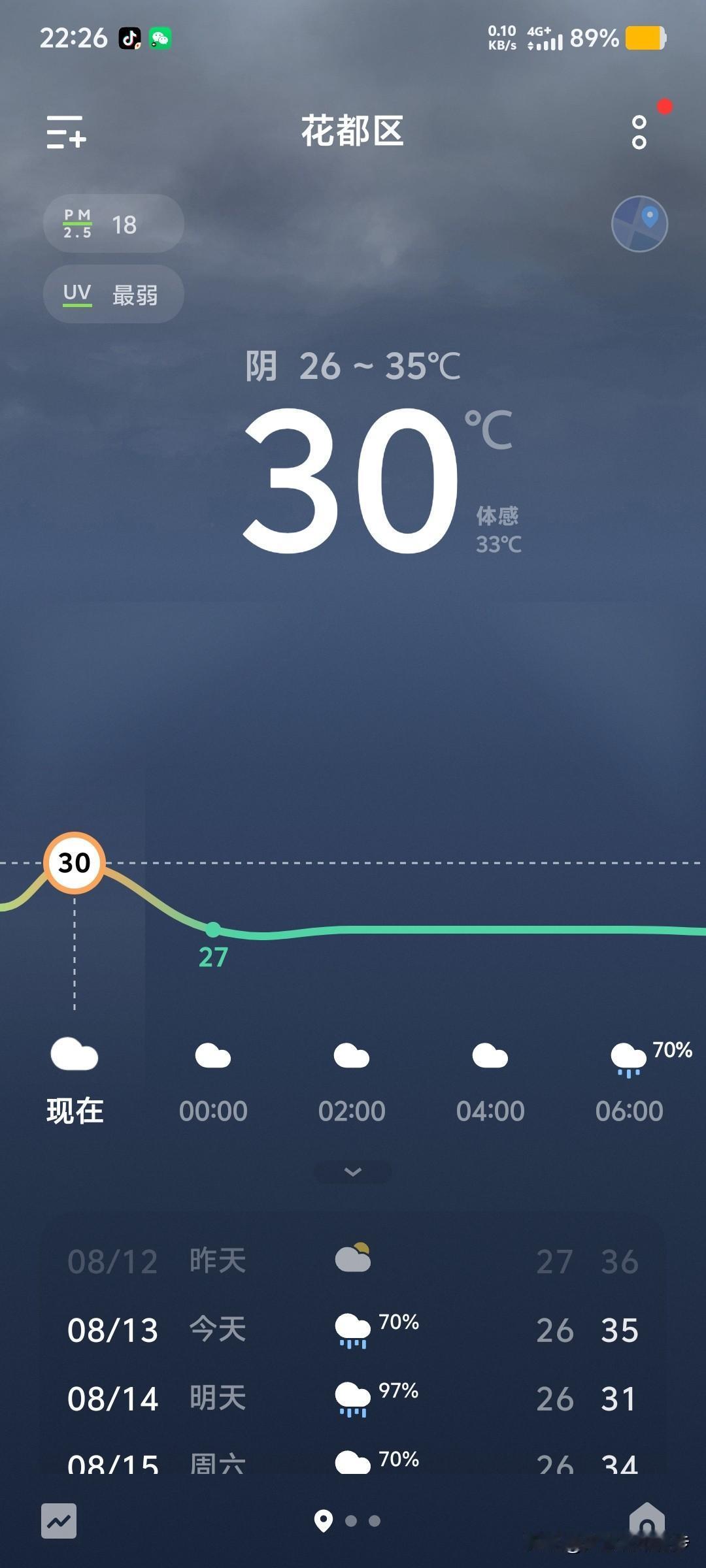 广州花都新华街：清晨下过雨，夜晚依旧30℃，降温落空
 
今天13号，花都新华街