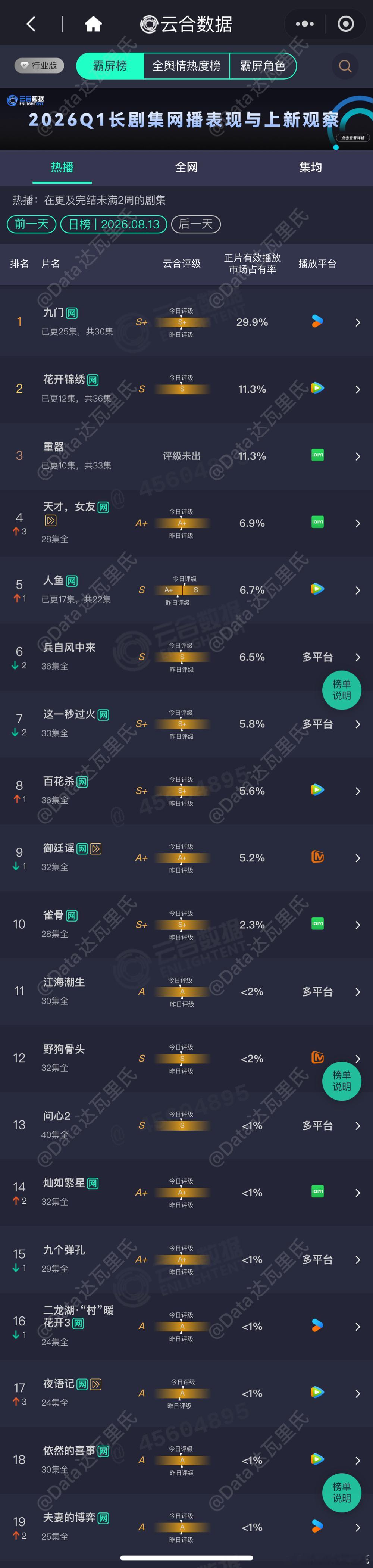 8.13云合播放量占比九门 29.9%，约4928万，单集花开锦绣 11.3%，