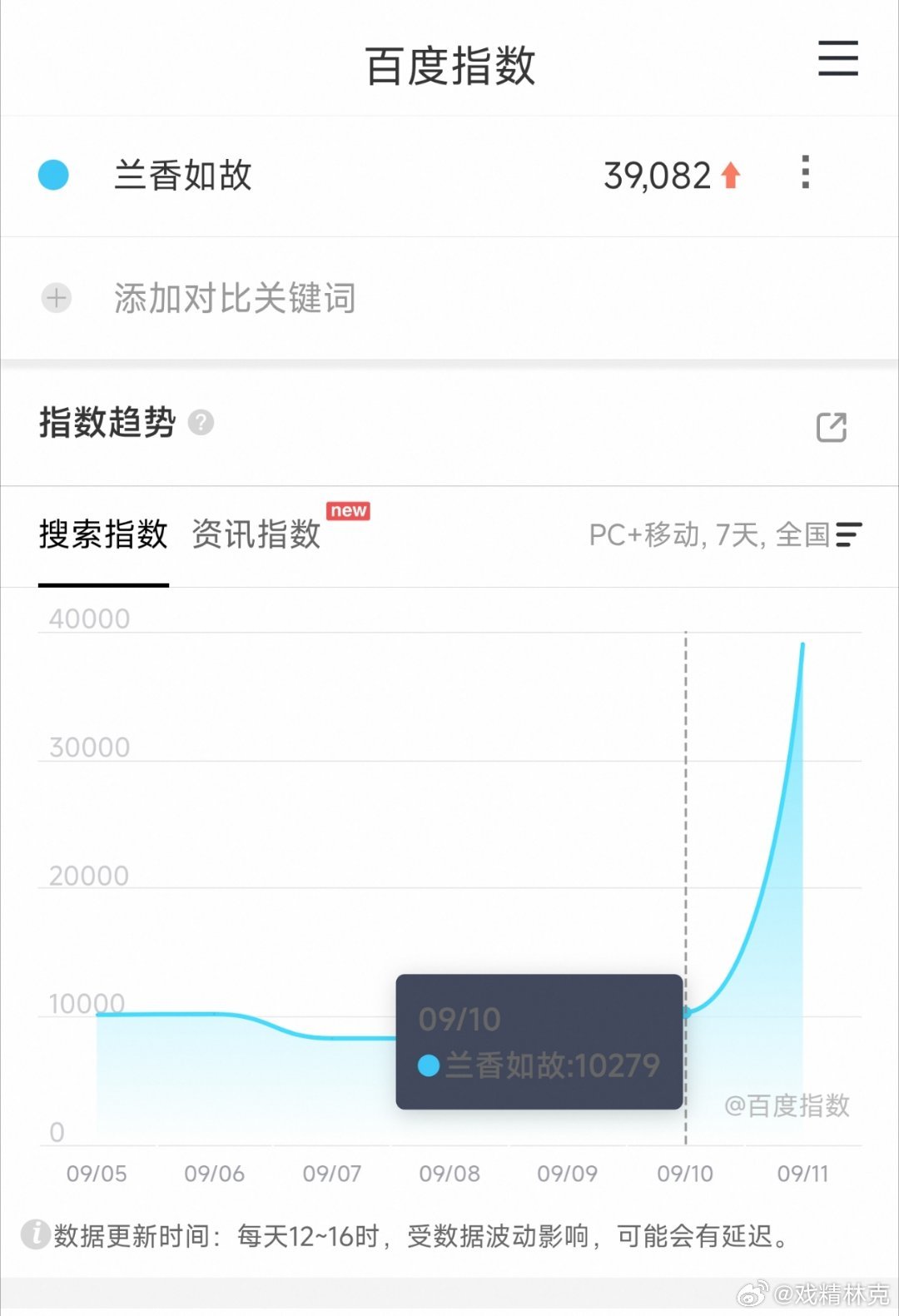 谭松韵和刘学义的兰香如故首日百指39082，也是很低，演员都不过万。不过次日是周