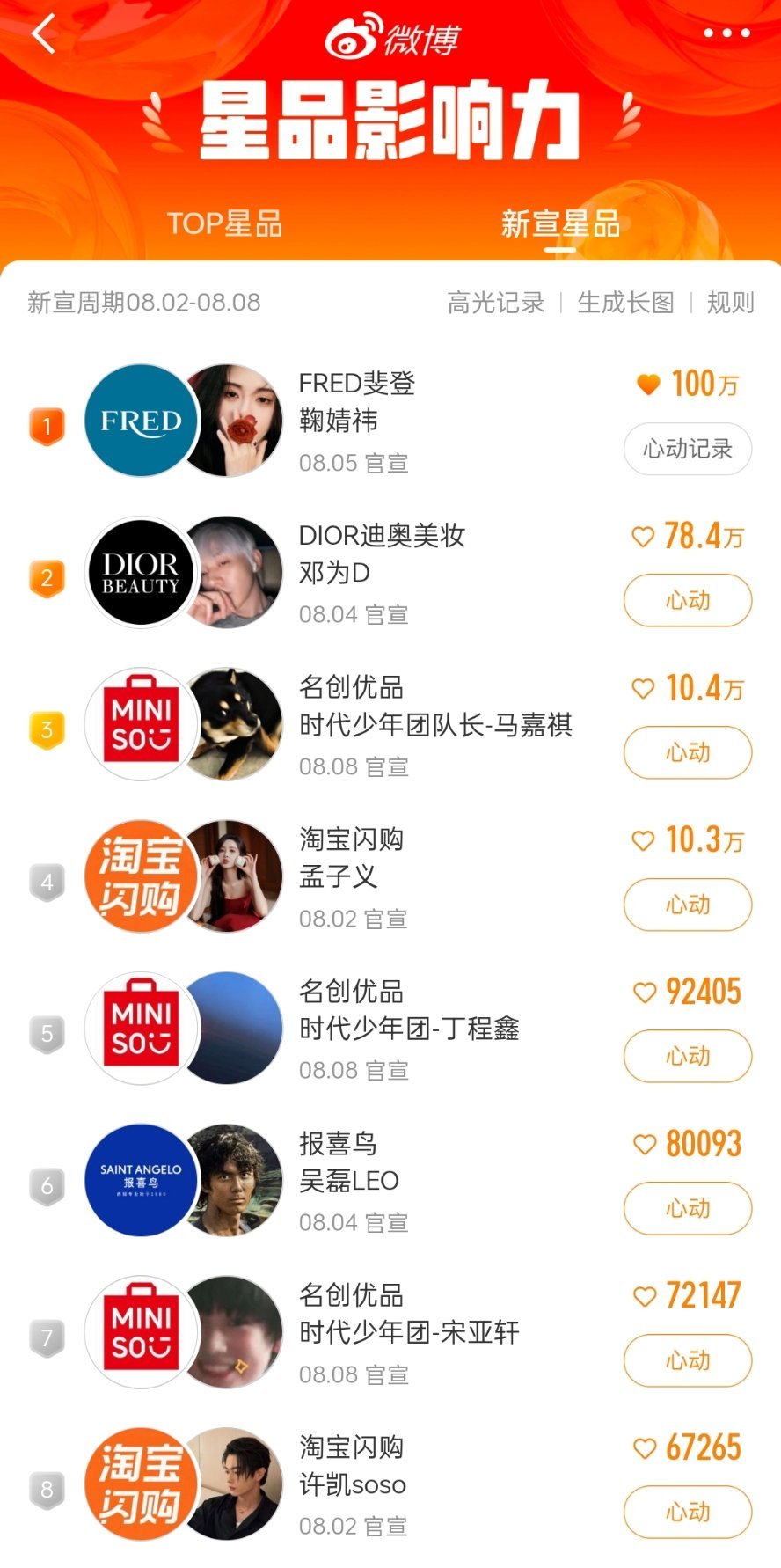 鞠婧祎FRED斐登星品影响力心动值破100万了！！ ​​​