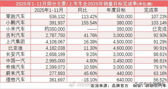 2025广州国际车展看这张1-11月车企销量表，零跑、小鹏提前完成年度目标确实厉