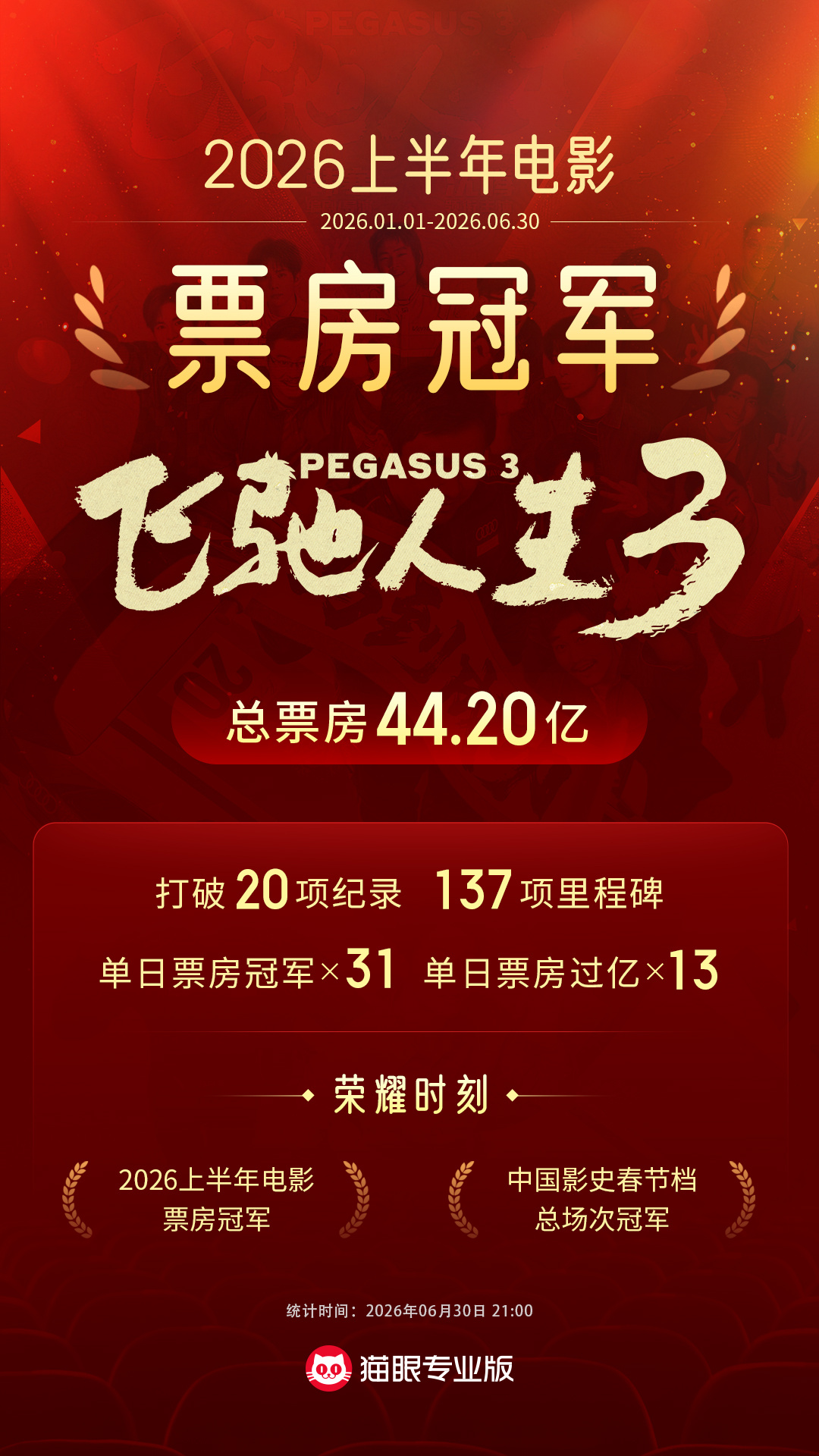 飞驰人生3成上半年票房冠军 据猫眼专业版数据，截至6月30日21时，《给阿嬷的情