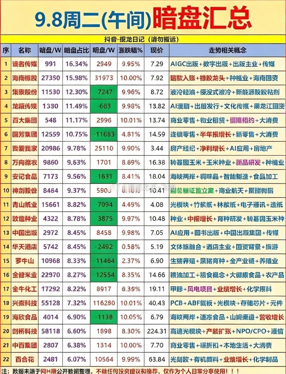 周二午间暗盘汇总，看清当下资金关注方向周二午间暗盘榜单题材分布比较杂，传媒、农业