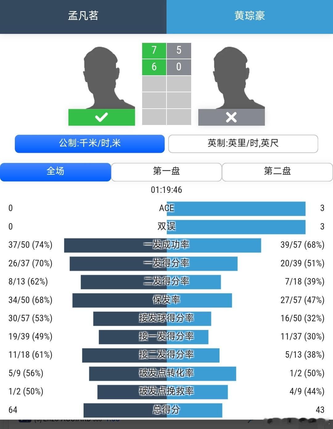 CH75张家港站🇨🇳资格赛第1轮孟凡茗🇨🇳7-5/6-0战胜黄琮豪(中国