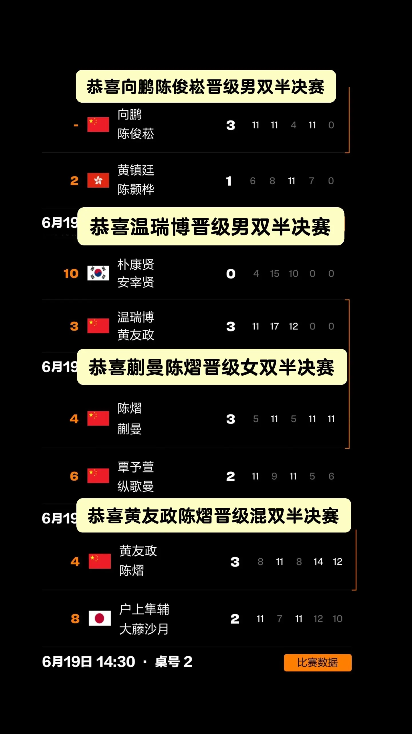 卢布尔雅那球星挑战赛。恭喜晋级双打的中国队运动员，继续加油