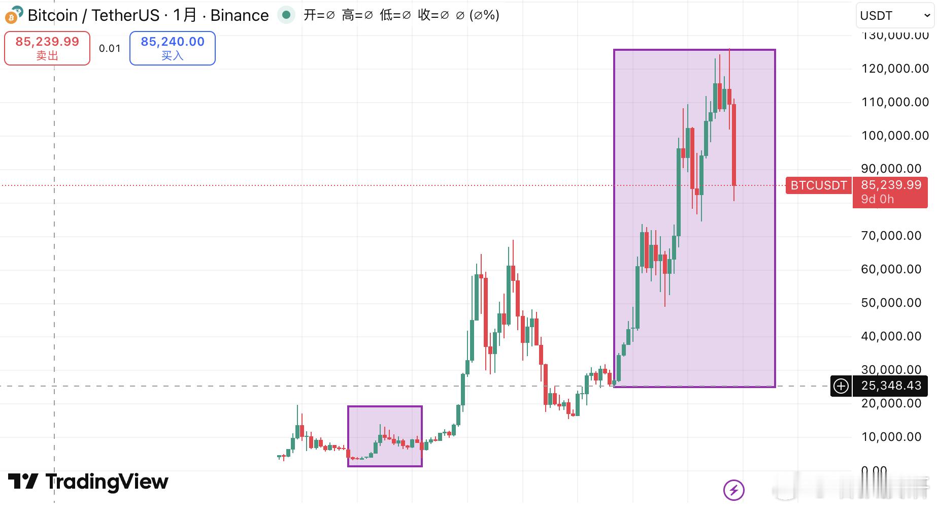 这轮牛市根本不是传统意义上的币圈大牛市硬要对比，顶多算19年那轮中级牛市当时跟现