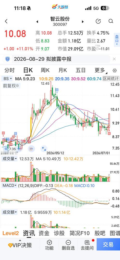 蜗牛老灯股发力，服不服，昨天才给小姐姐加仓？？ 