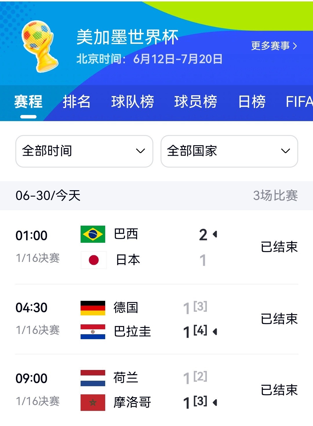 日本 德国 荷兰，一天之内全送走了，等明天法国拉个大的