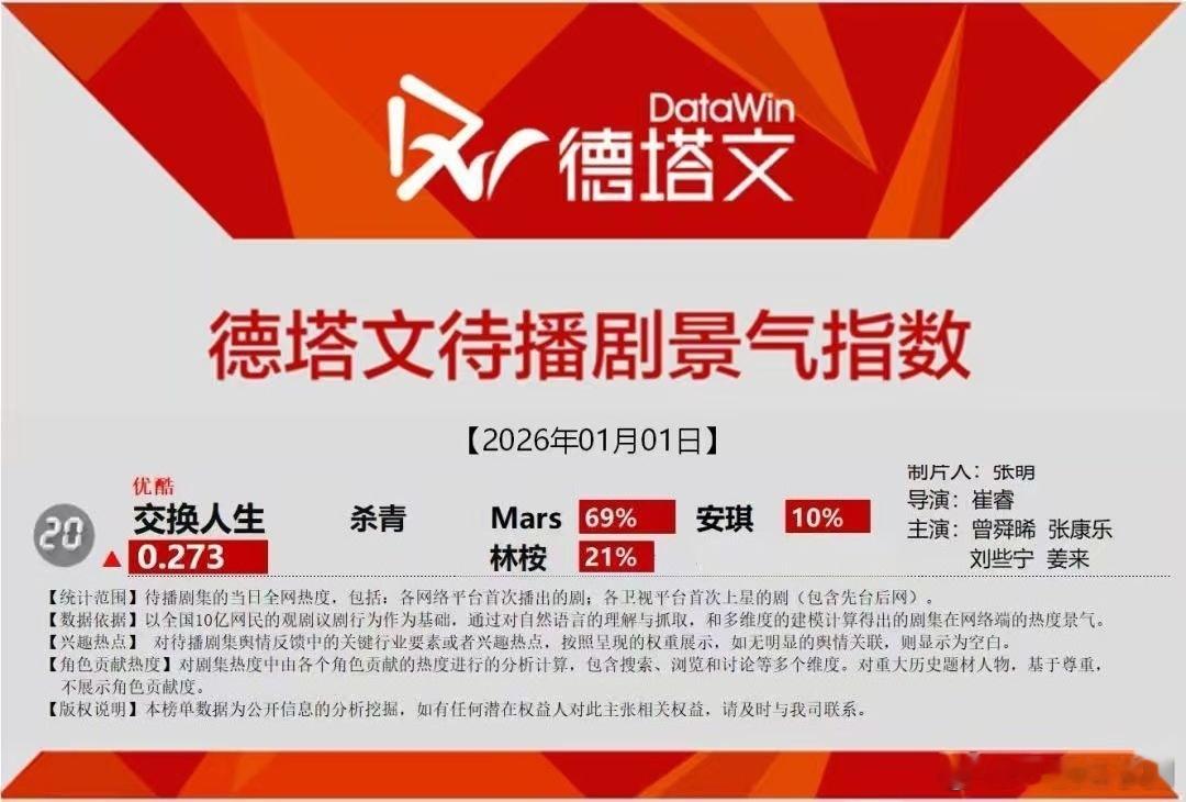 交换人生刚杀青，曾舜晞Mars德塔文待播剧占比69%， 一番大男主就是这么强，凭
