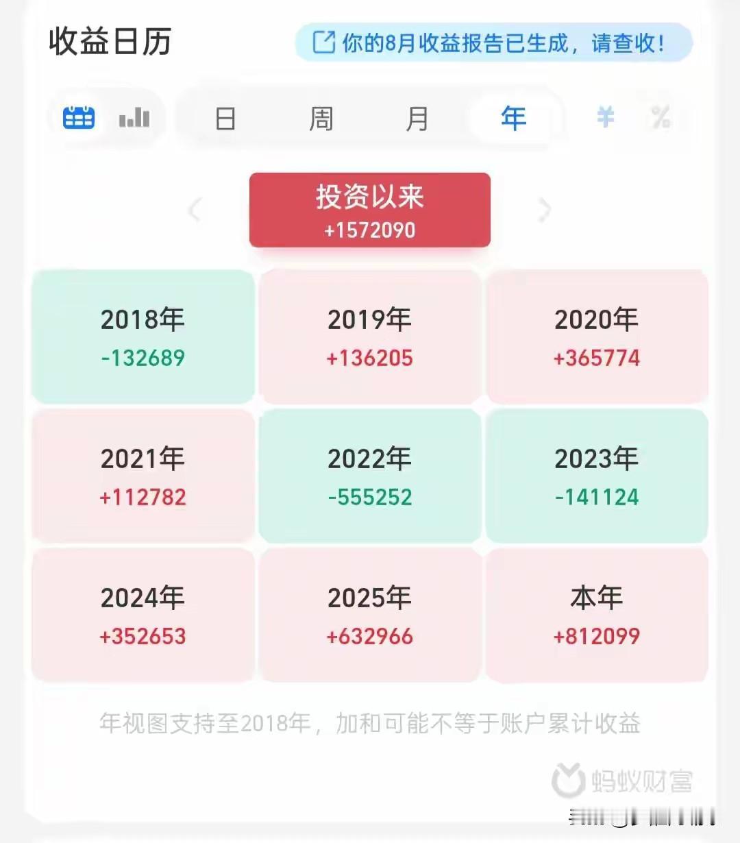 “八年基金之路，守得住寂寞，方能等得来花开。”

今天刷到一位叫“泰阳雨”的投资