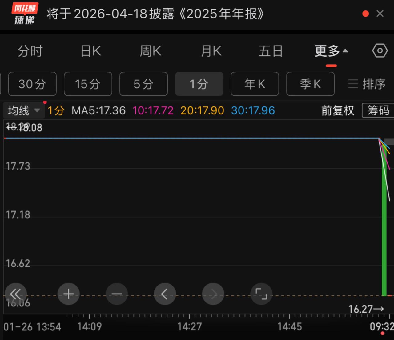 白银，开盘跌停！交易 贵金属 外汇策略