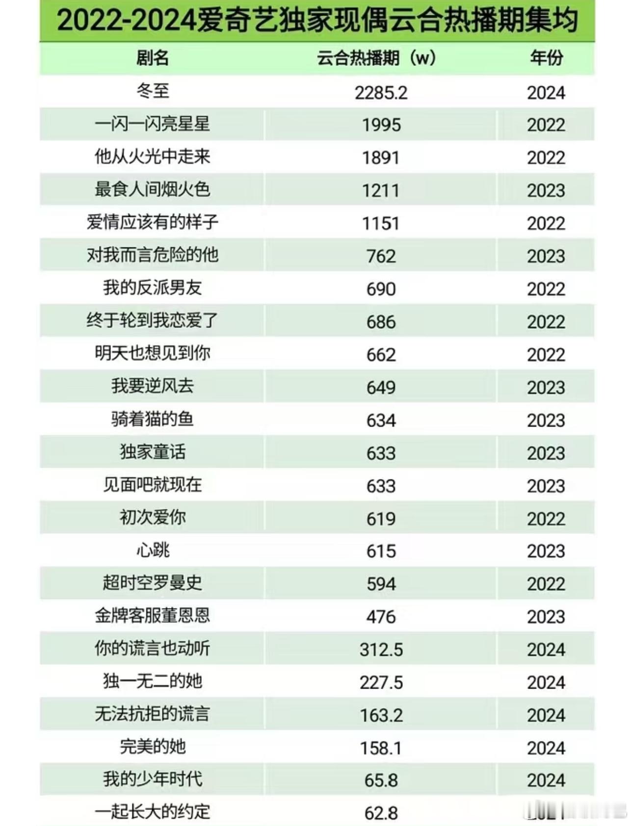 爱你抬早了开始打1500保卫战 冲刺爱奇艺现偶前三[傻眼] ​​​