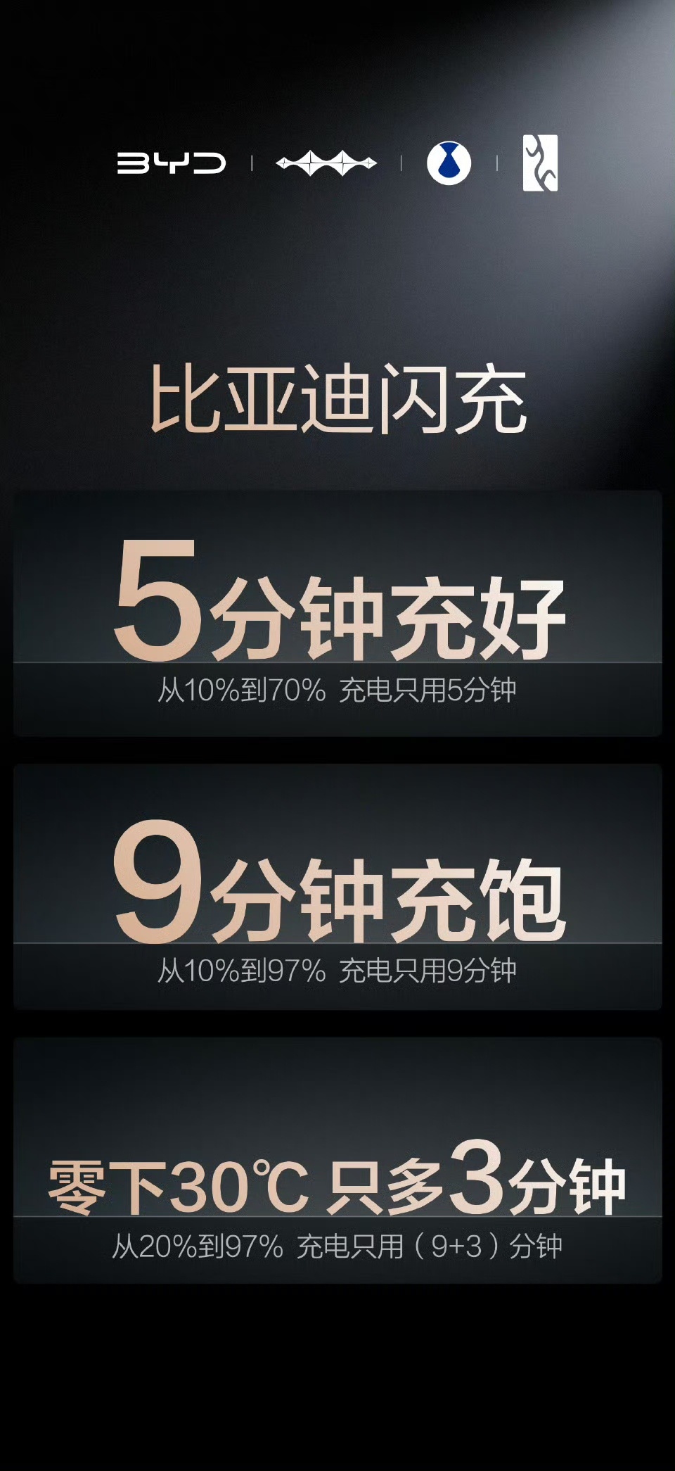 比亚迪不仅带着第二代刀片电池来了,还冲得快也用的久，闪充、高安全、长寿命这些特征