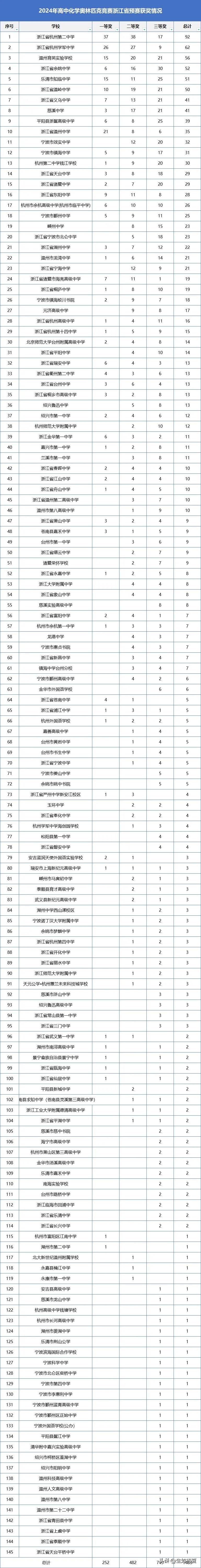 杭二爆发！2024年高中化学奥林匹克竞赛浙江省预赛获奖名单公布

2024年高中
