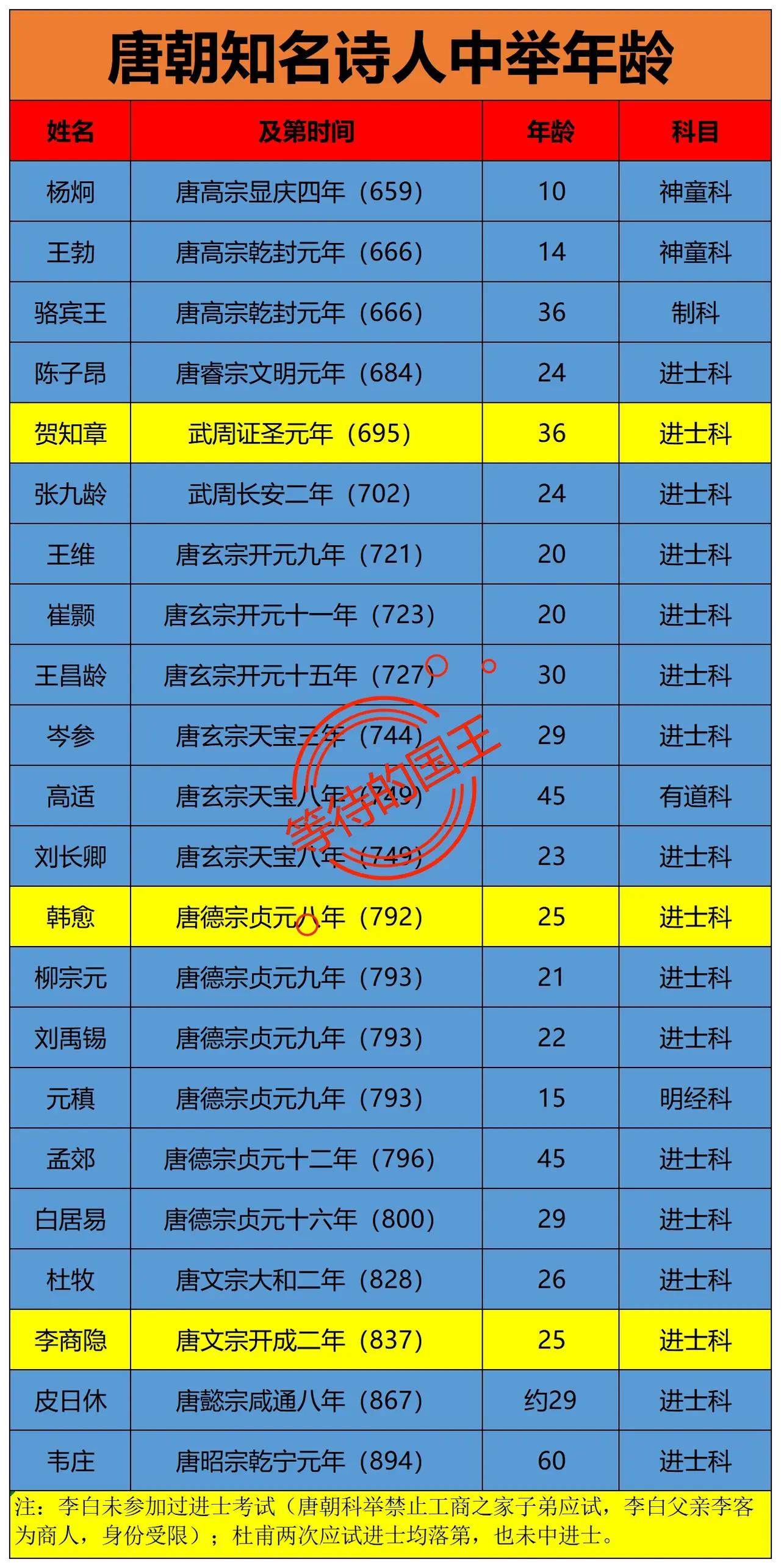 李白没有参加过进士考试。

在这一点上，他不如很多唐朝著名的诗人。

李白没有参
