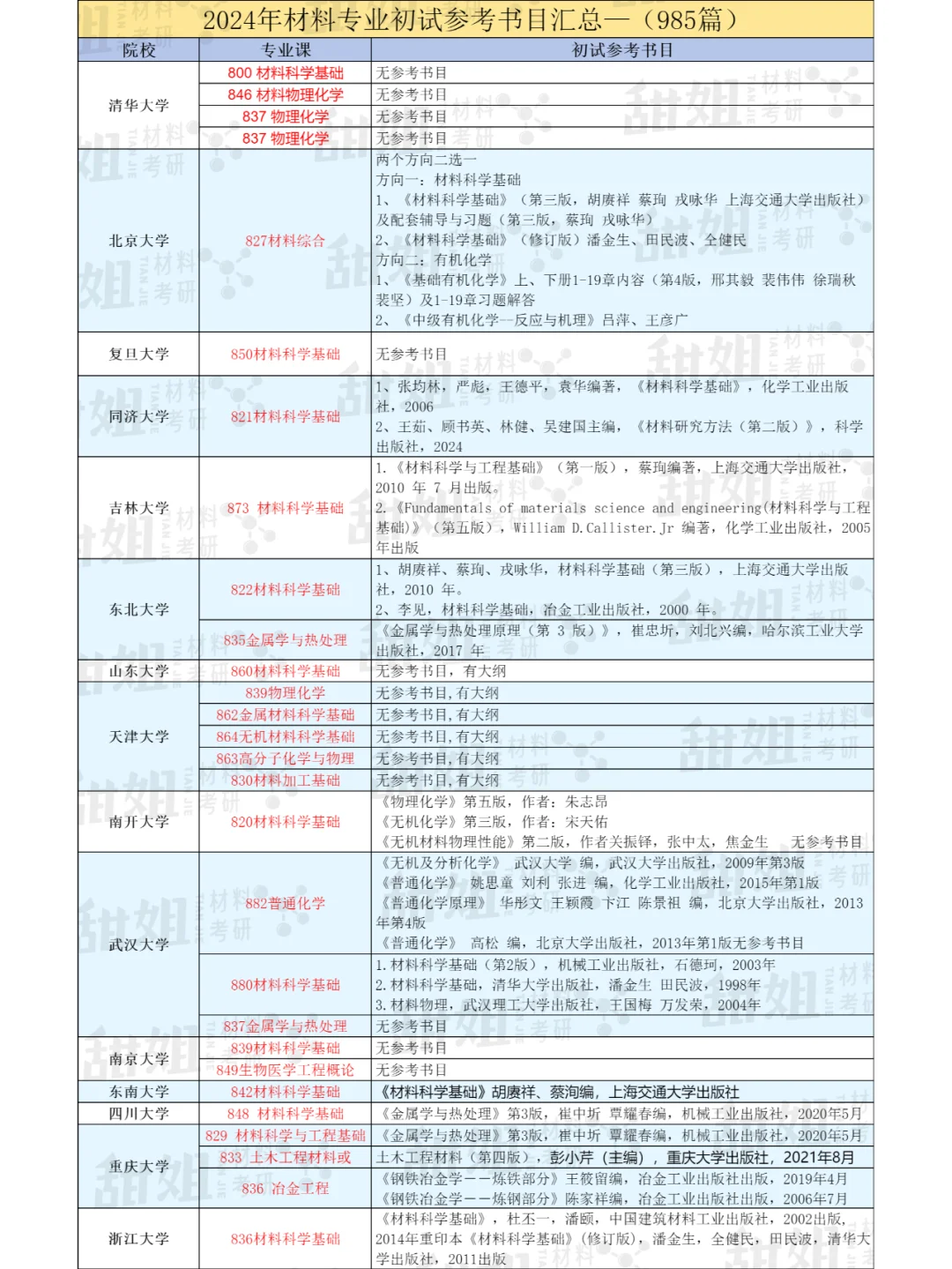 材料考研✅️985院校参考书目汇总