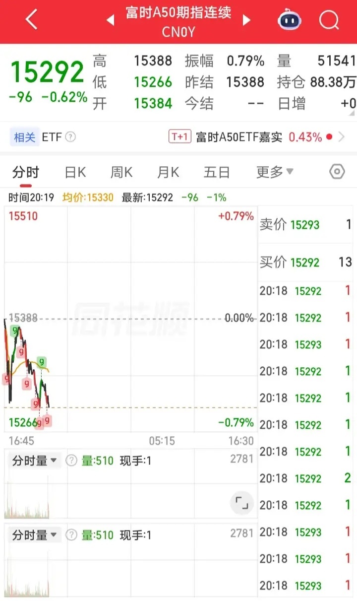 下周一又要系好安全带了吧！傍晚，富时A50震荡下挫！夜牛富时A50期指连续今天改