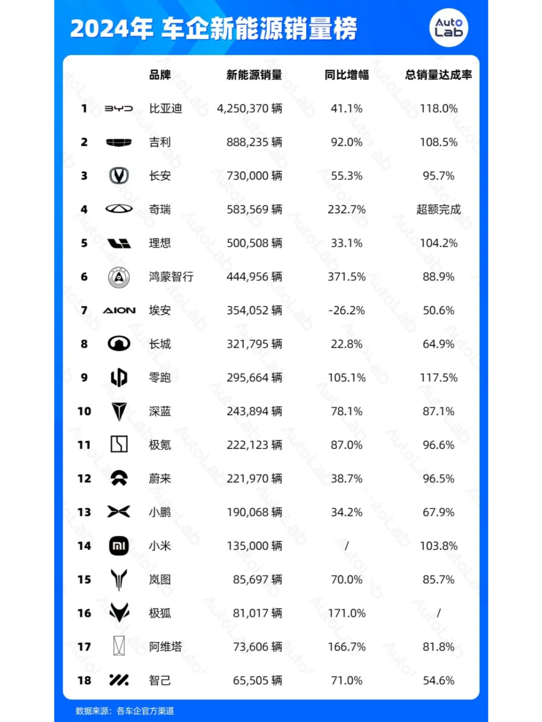 2024 | 新能源车企年度销量榜❗️