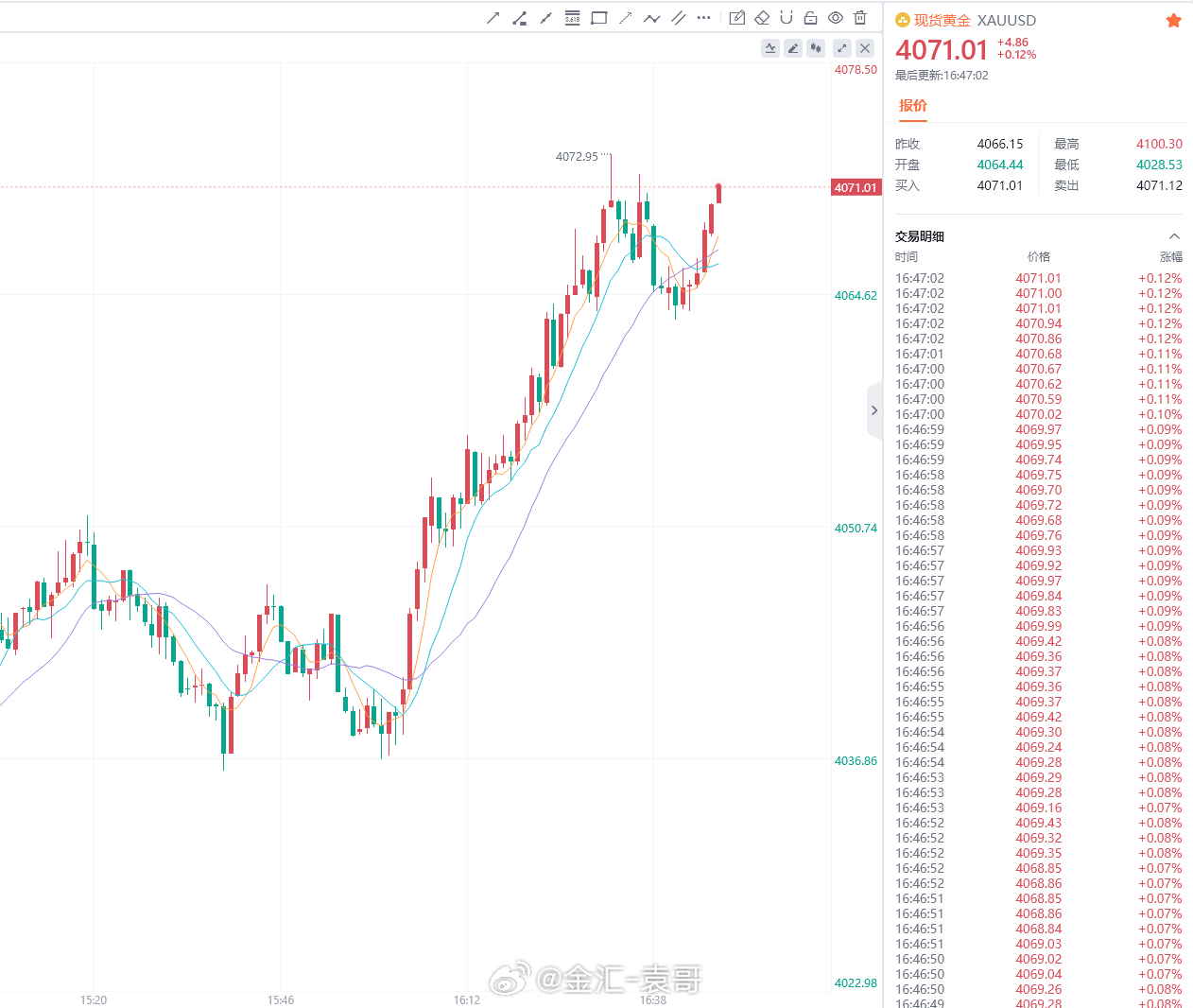 实时布局指令更新：参考：4072-4070参与做空防守：4085位置目标：404