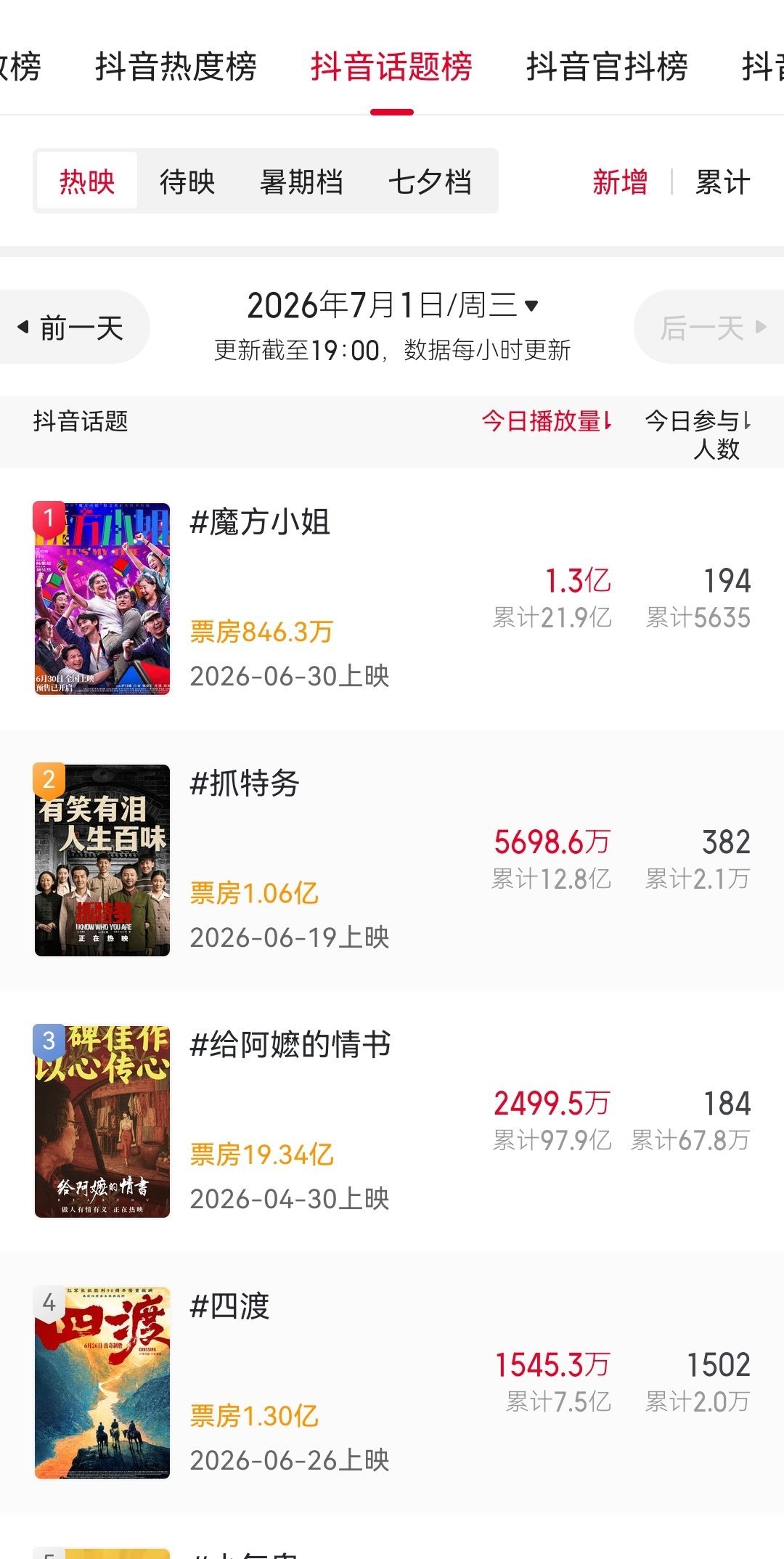 近期热映的几部电影各平台指数对比↓新上映的《魔方小姐》在抖音热度和话题榜都是第一