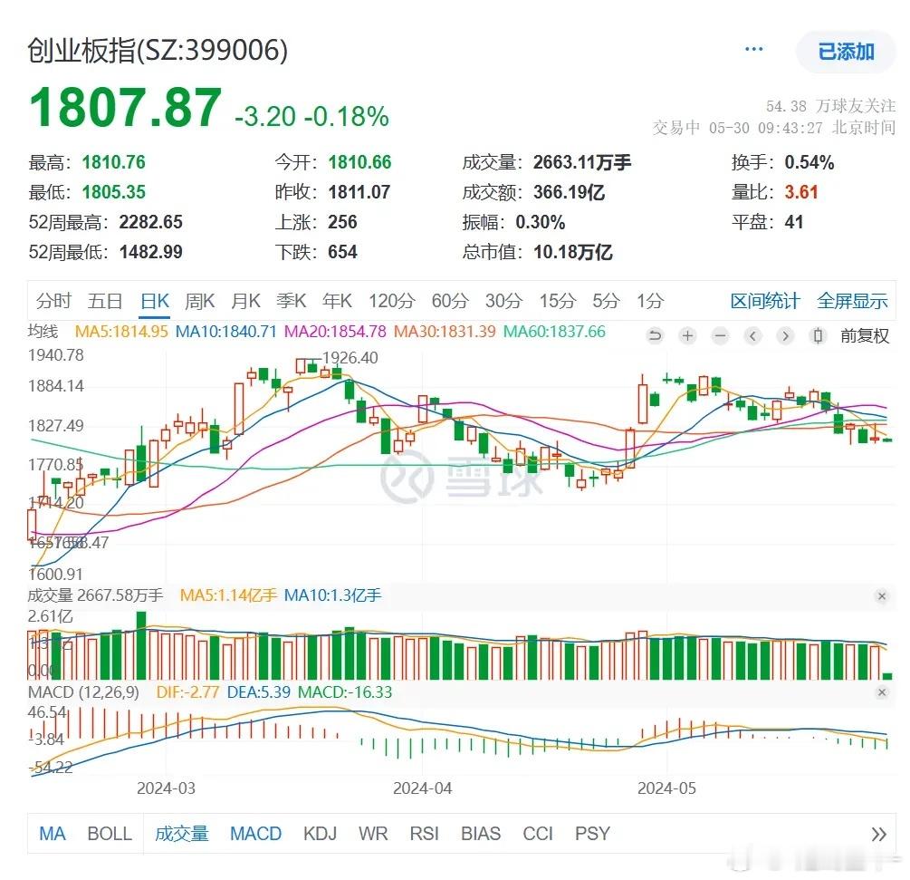 当市场所有人观点趋同一致时，就是趋势逆转时。现阶段大家都认为是熊市，可不要忘了熊