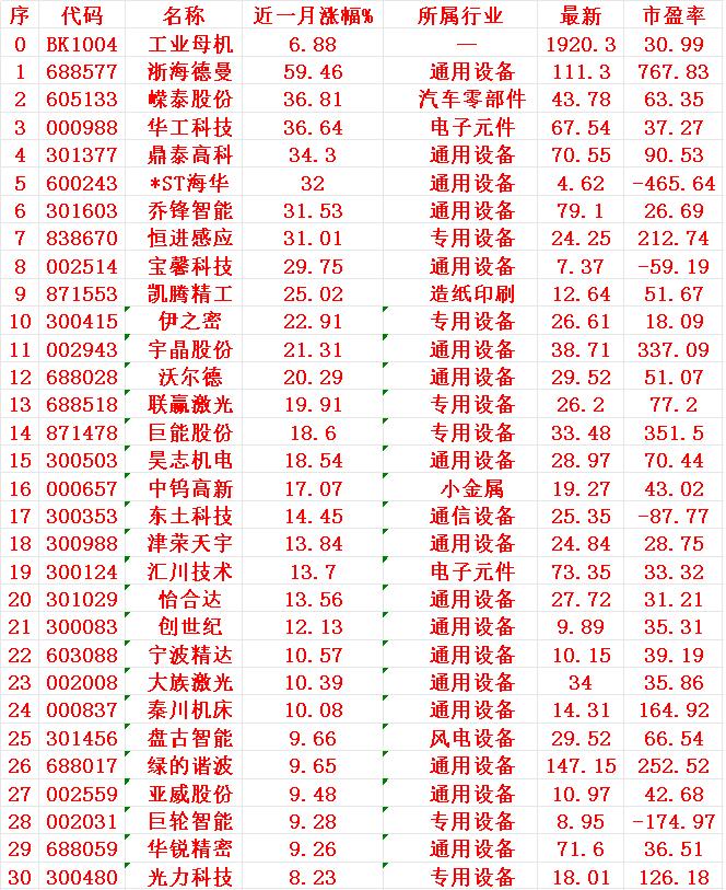 工业母机概念，近一月以来涨幅30强

工业母机（板块）：近一个月整体上涨6.88