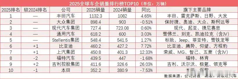 2025年全球车企销量排行最终尘埃落定三家中国车企齐聚TOP10榜单，“以旧换新