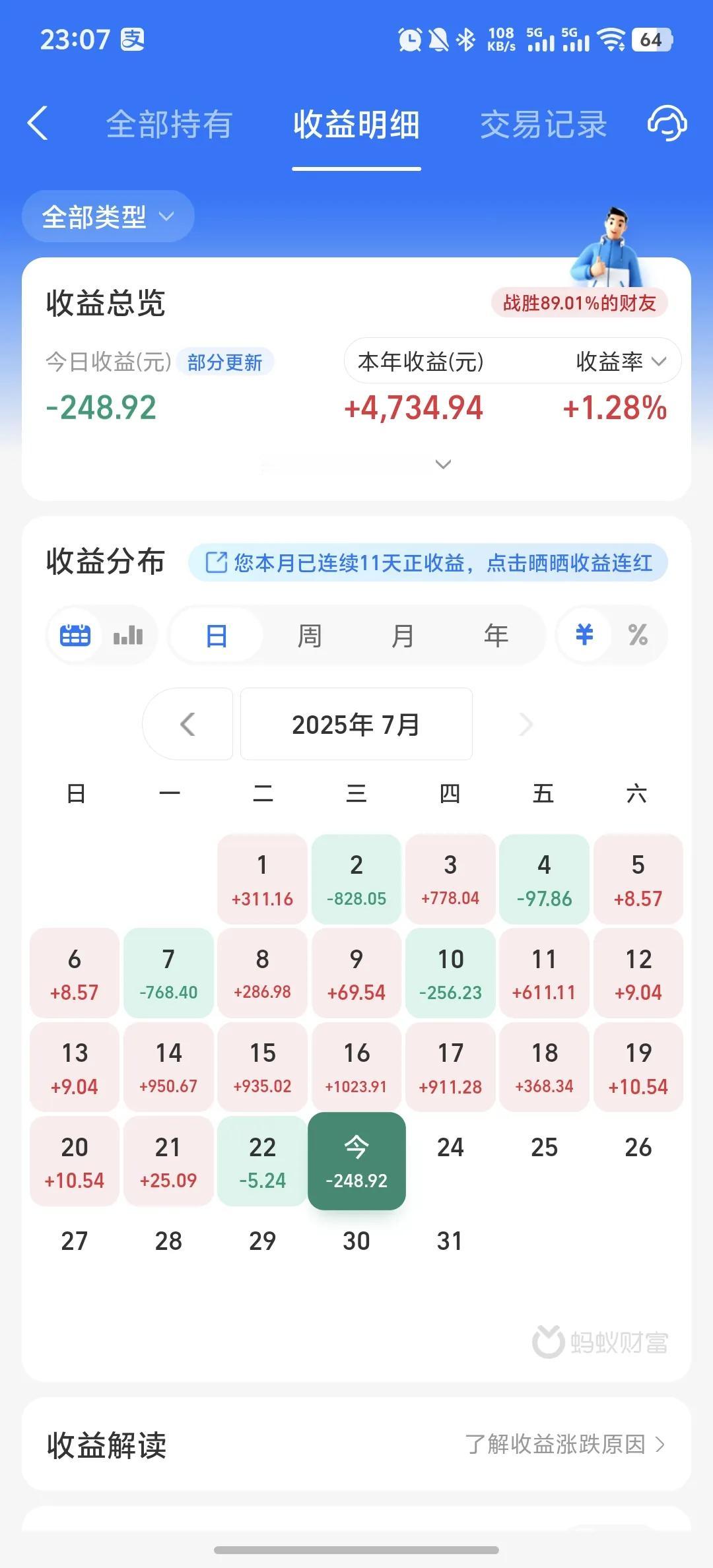 今天收益更新了，六连涨终结了，收益率为-0.37%。今天主要是美股大跌0.5个点