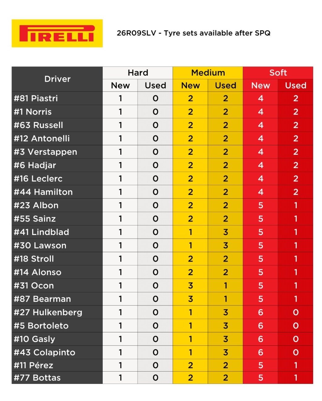 周五比赛结束之后22位车手轮胎剩余情况2026f1英国大奖赛