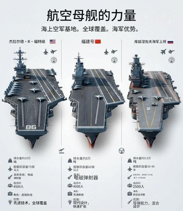 美、中、俄航母正面硬刚！杰拉尔德·R·福特级以10万吨排水量、75架 舰载机 、