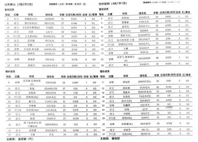 #中超联赛##山东泰山vs沧州雄狮首发##山东泰山vs沧州雄狮#中超第7轮山东泰