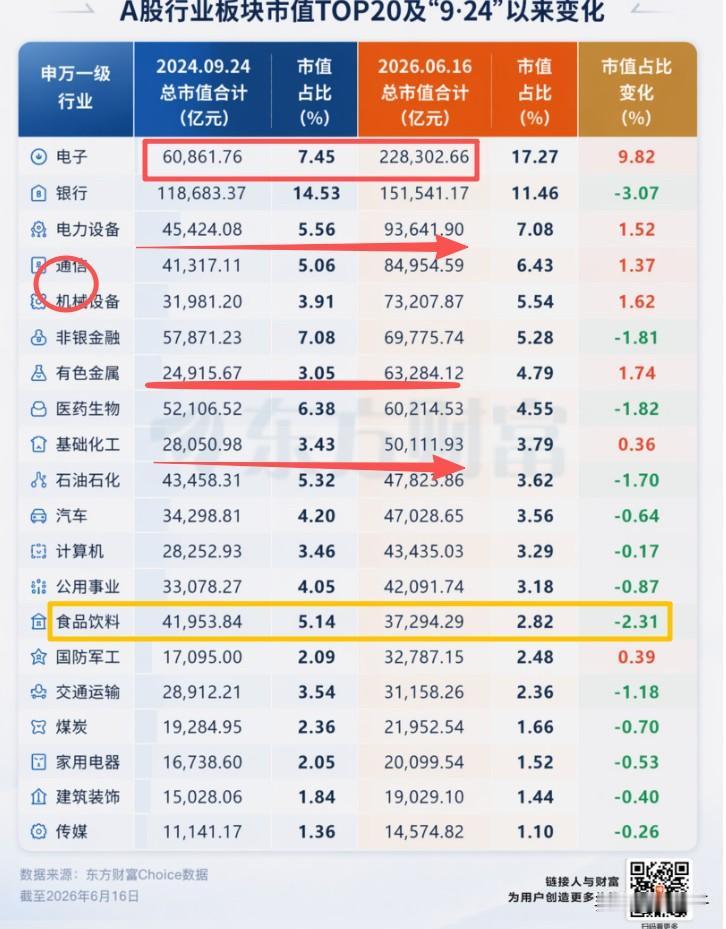 大数据揭露本轮牛市残酷现实！
9.24以来TOP20行业市值变化：
电子独占鳌头