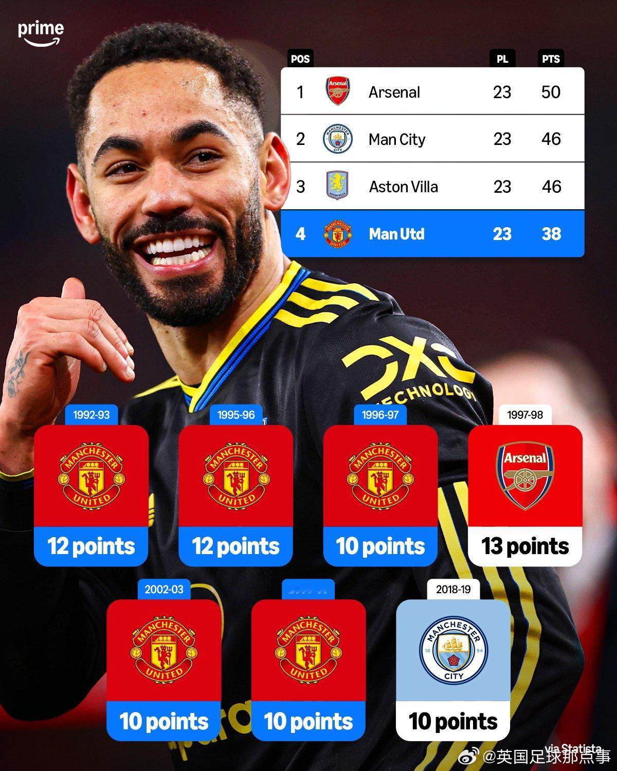 【敢想吗？】Primesport：曼联在英超时代完成了五次10分以上的逆转夺冠，