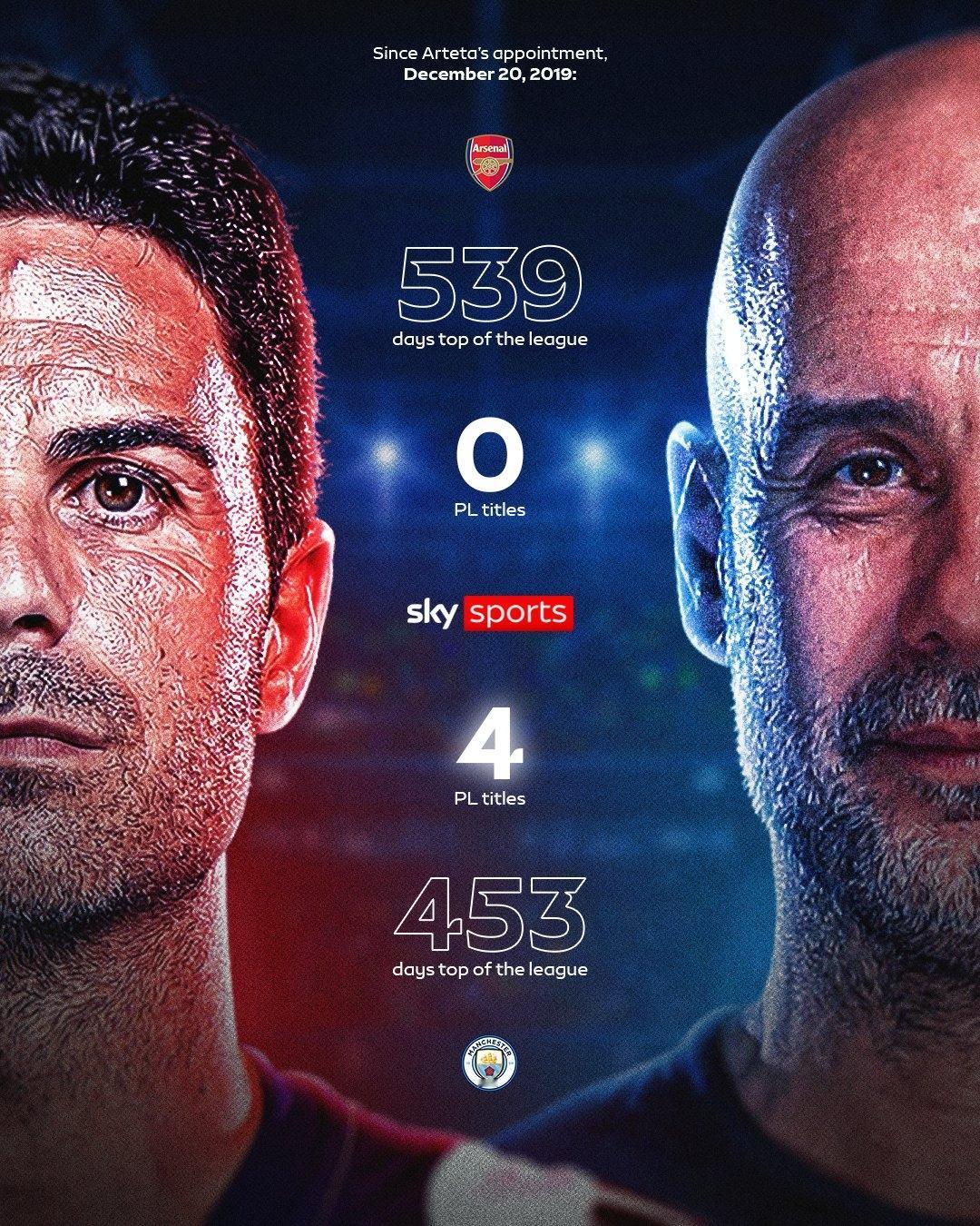 阿尔特塔就任阿森纳主帅以来，率领阿森纳在英超占据榜首的天数是539，高于瓜迪奥拉