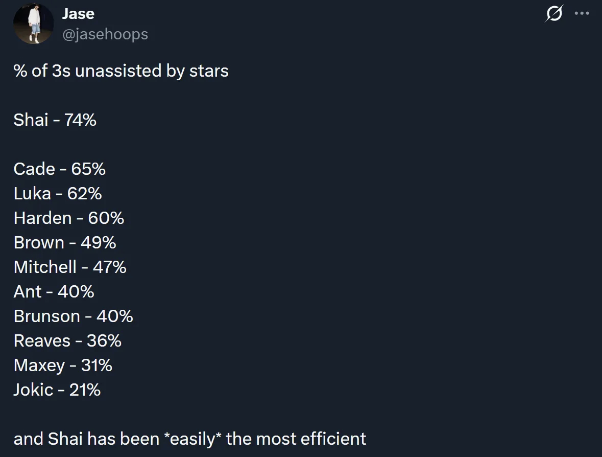 又独又准！根据X自媒体博主Jase统计，亚历山大本赛季非助攻三分占比高达74%，