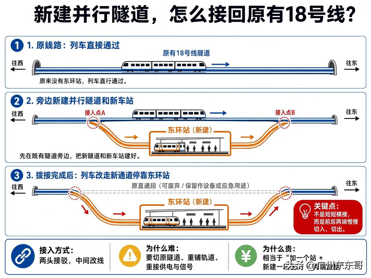 18号线东环站至少花费10亿，还加吗？
城轨东环站周边聚集了大量产业园区、楼盘、