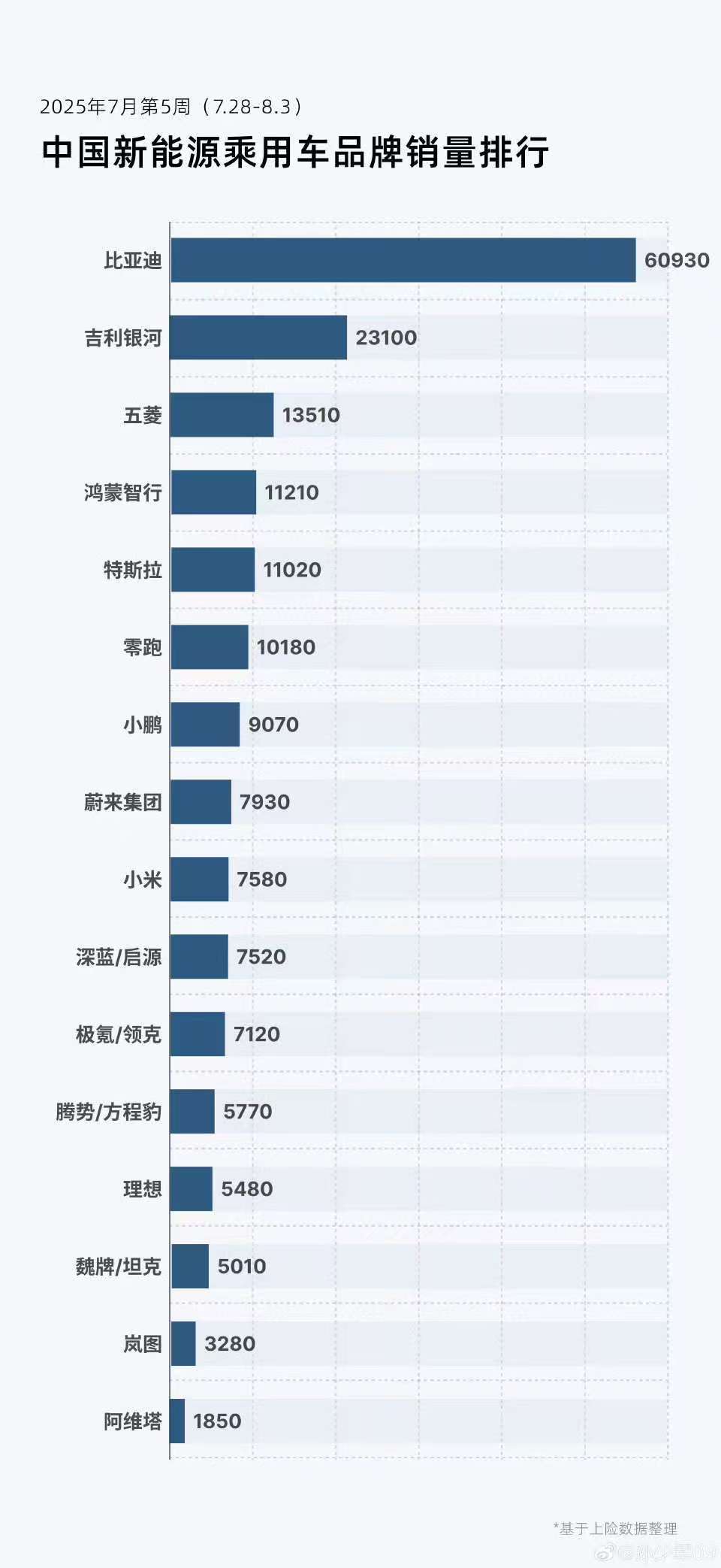 上周数据出来了，零跑是真闷声发大财，小米上周7580，就看下周数据了，就能知道产