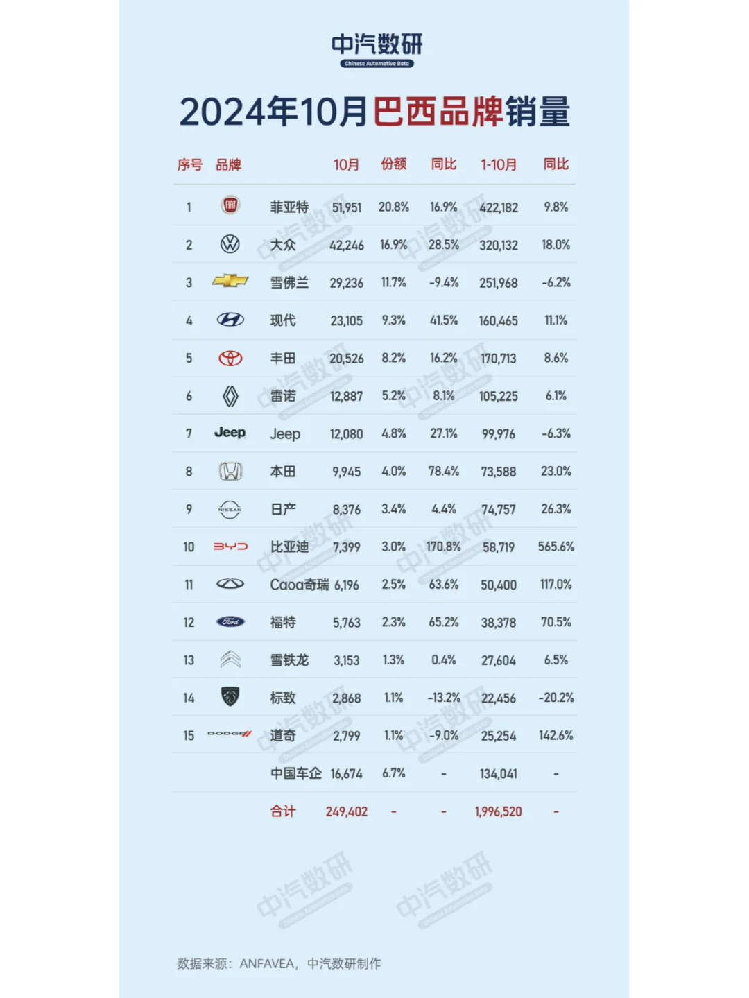 2024年10月巴西汽车销量排行