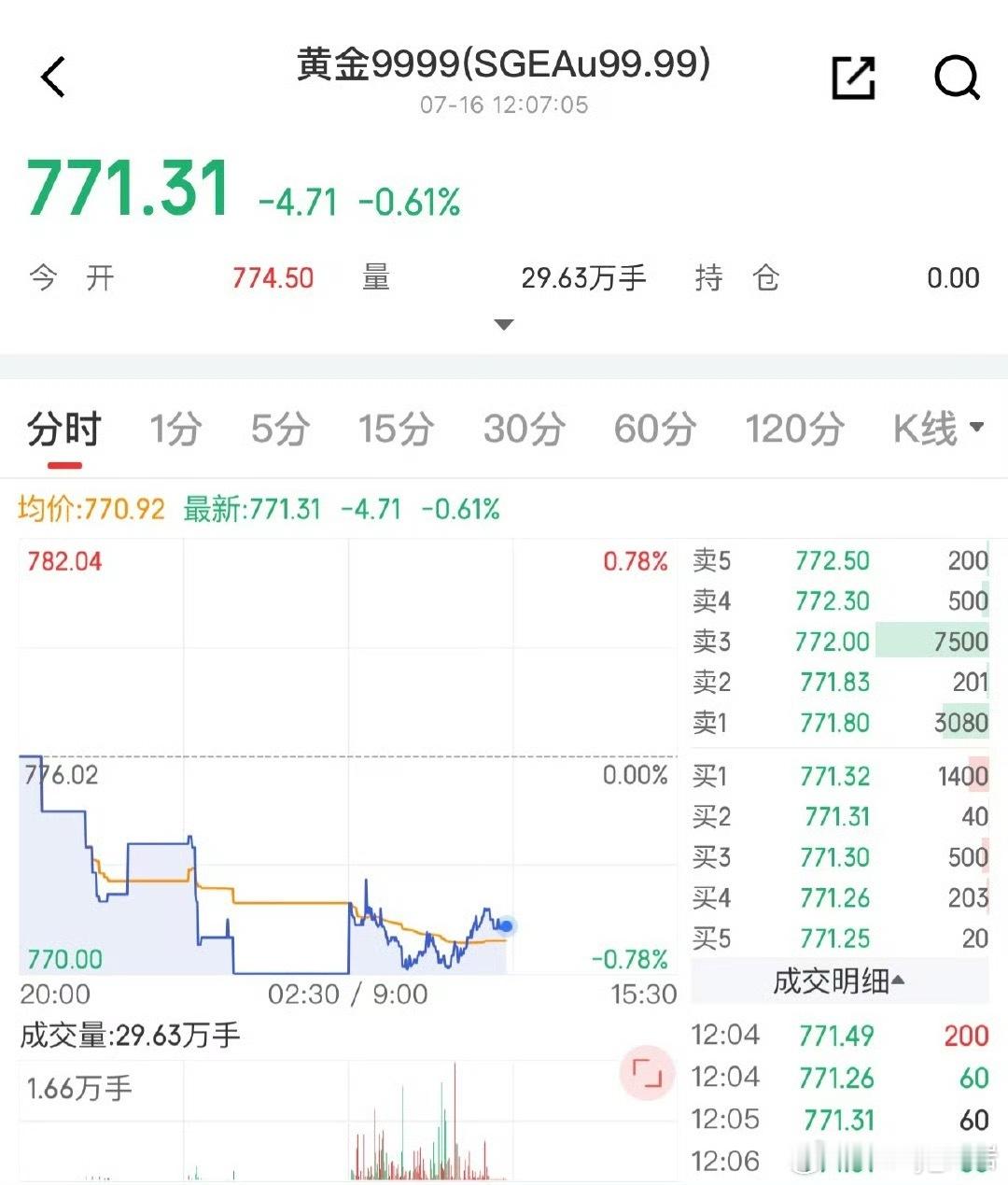 金价这应该是正常浮动吧[思考]不过金价要是能再低一点儿就可以考虑入手了 ​​​