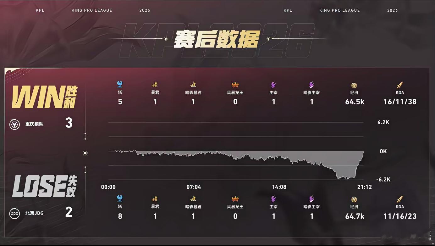 这个小白狗最后也没让二追三啊，好好复盘，季后赛加油狼队大场六连胜狼队战胜JDG