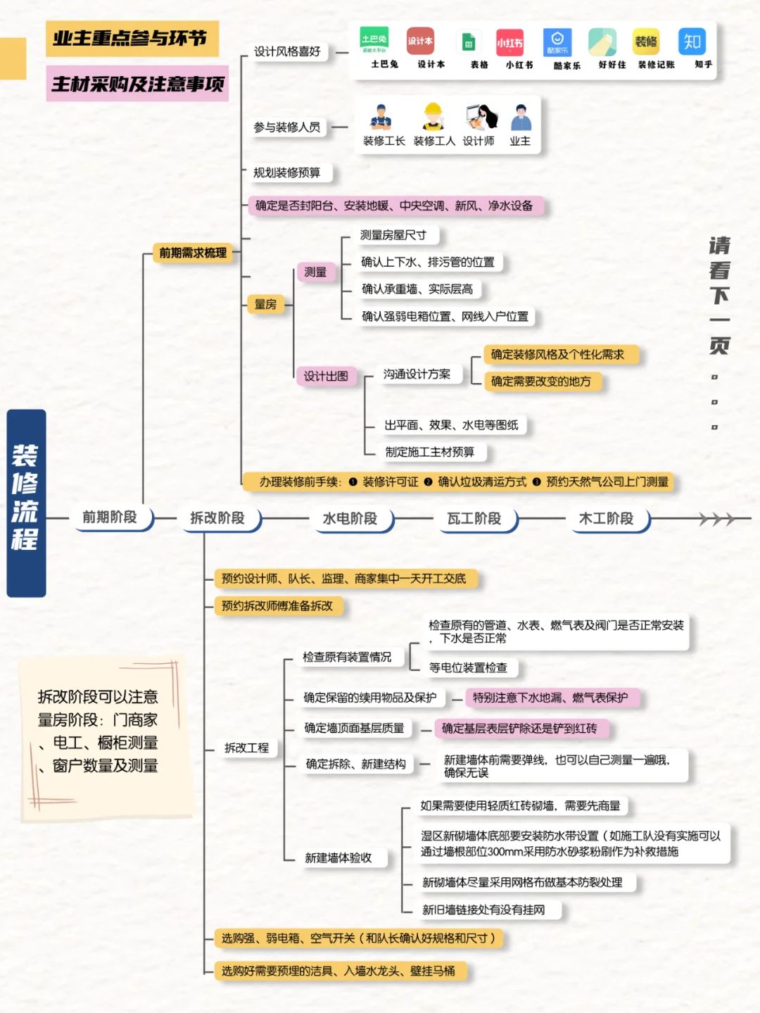 保姆级装修流程📝一张图省两三万✔