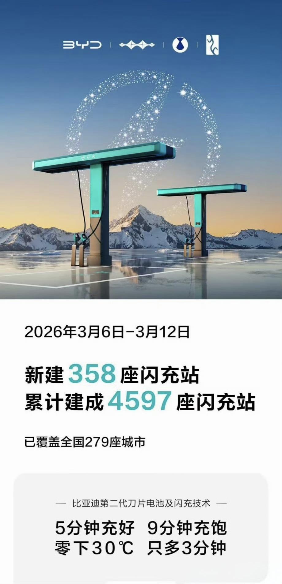 糟糕，他来真的呢？
比亚迪看这样子是每周都会汇报建闪充站进度，如果年底真建成2万