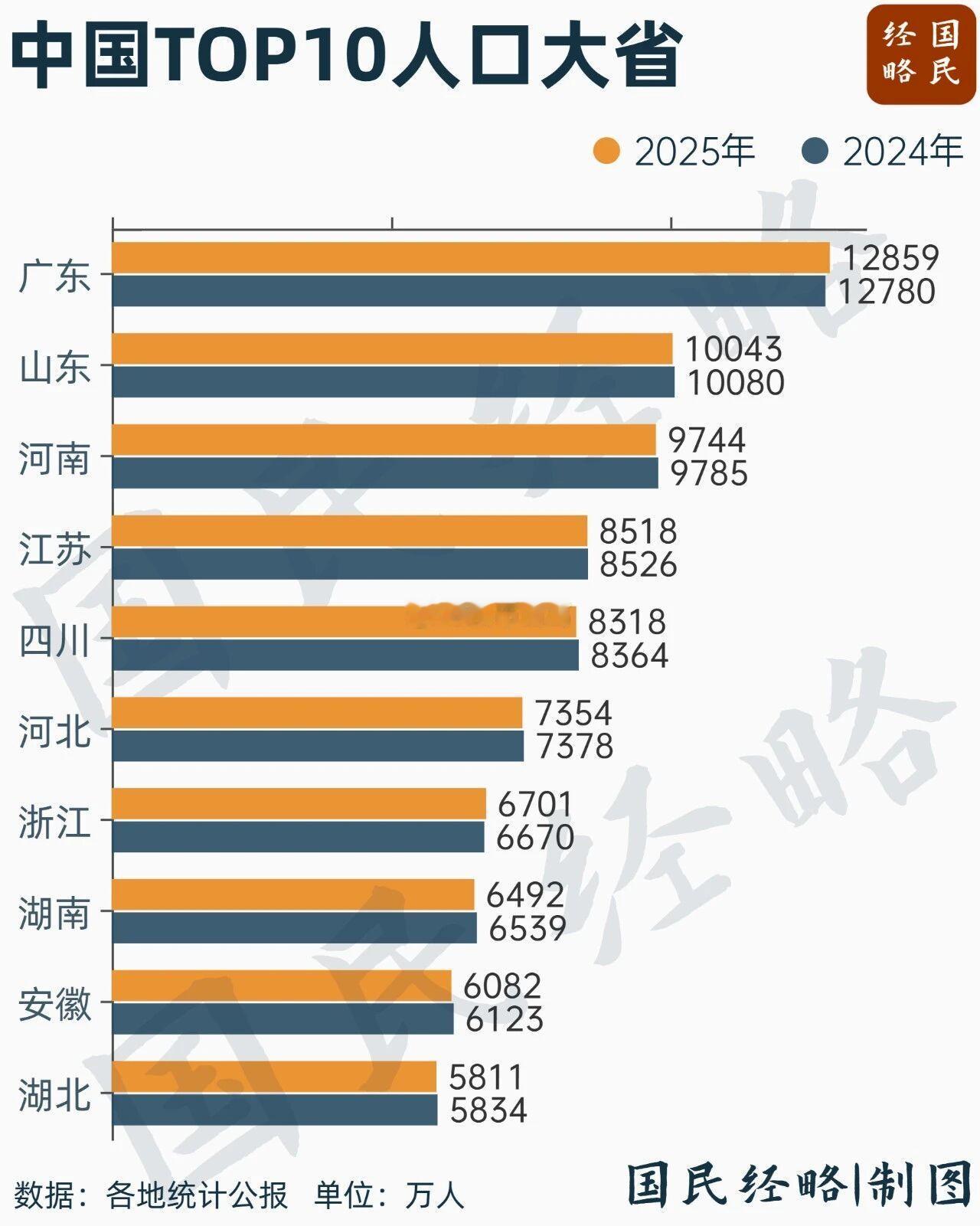 全国人口最多的10个省：1亿人口俱乐部，仅剩广东和山东。 